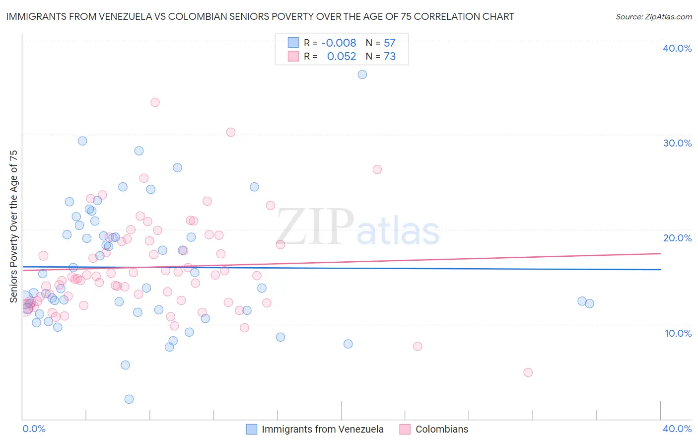 Immigrants from Venezuela vs Colombian Seniors Poverty Over the Age of 75