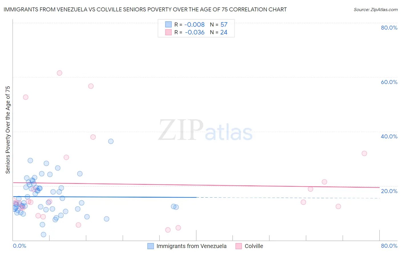 Immigrants from Venezuela vs Colville Seniors Poverty Over the Age of 75
