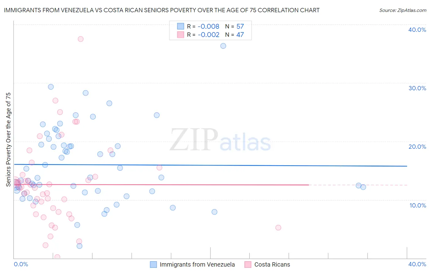 Immigrants from Venezuela vs Costa Rican Seniors Poverty Over the Age of 75