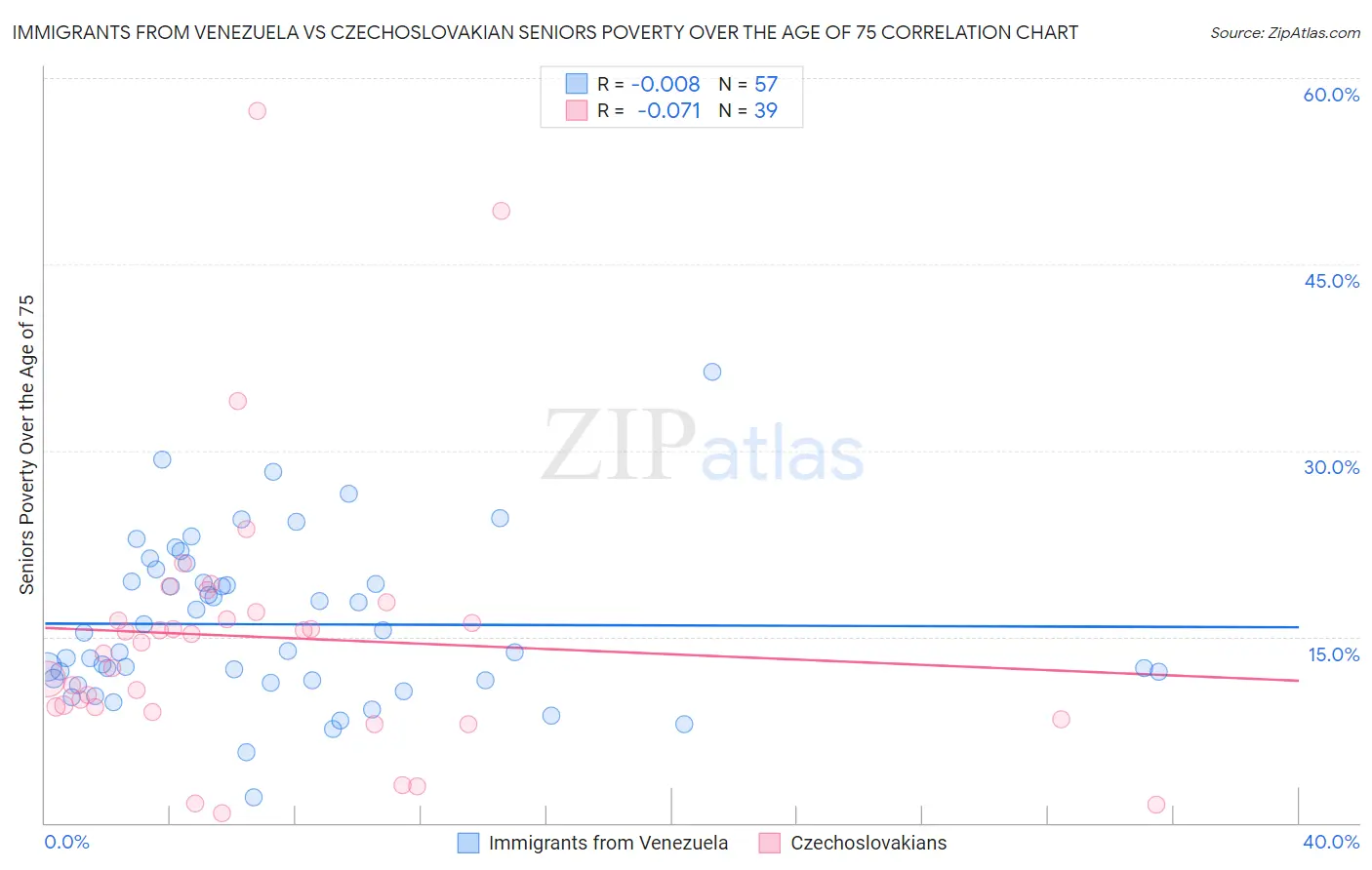 Immigrants from Venezuela vs Czechoslovakian Seniors Poverty Over the Age of 75