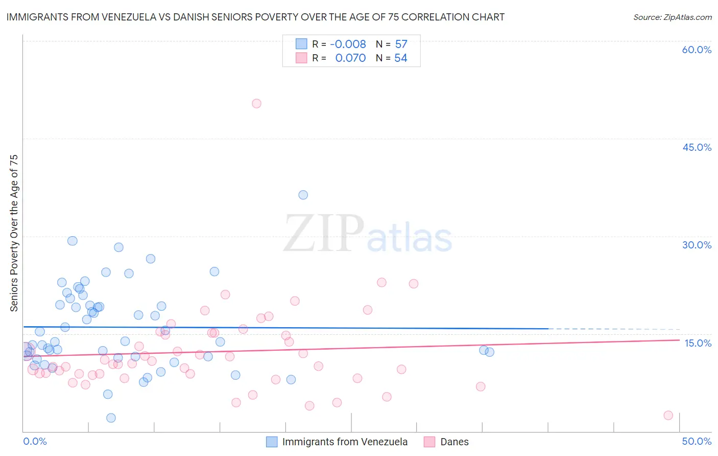 Immigrants from Venezuela vs Danish Seniors Poverty Over the Age of 75