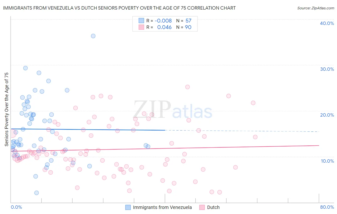 Immigrants from Venezuela vs Dutch Seniors Poverty Over the Age of 75