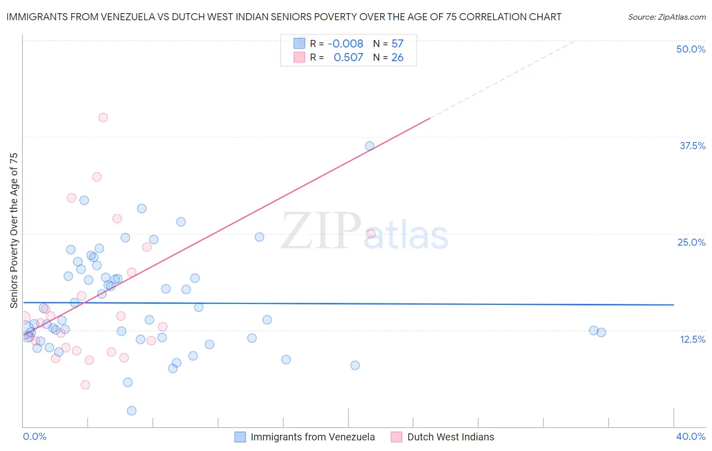 Immigrants from Venezuela vs Dutch West Indian Seniors Poverty Over the Age of 75