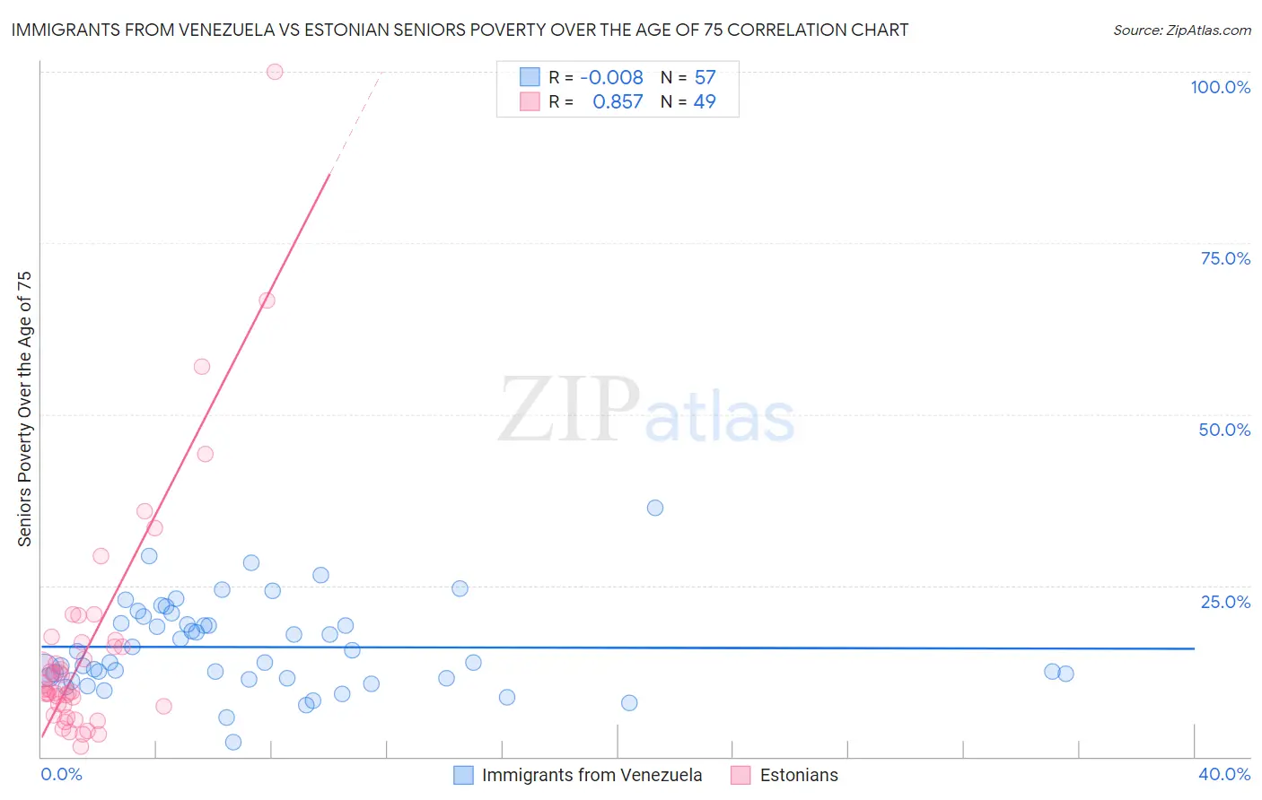 Immigrants from Venezuela vs Estonian Seniors Poverty Over the Age of 75