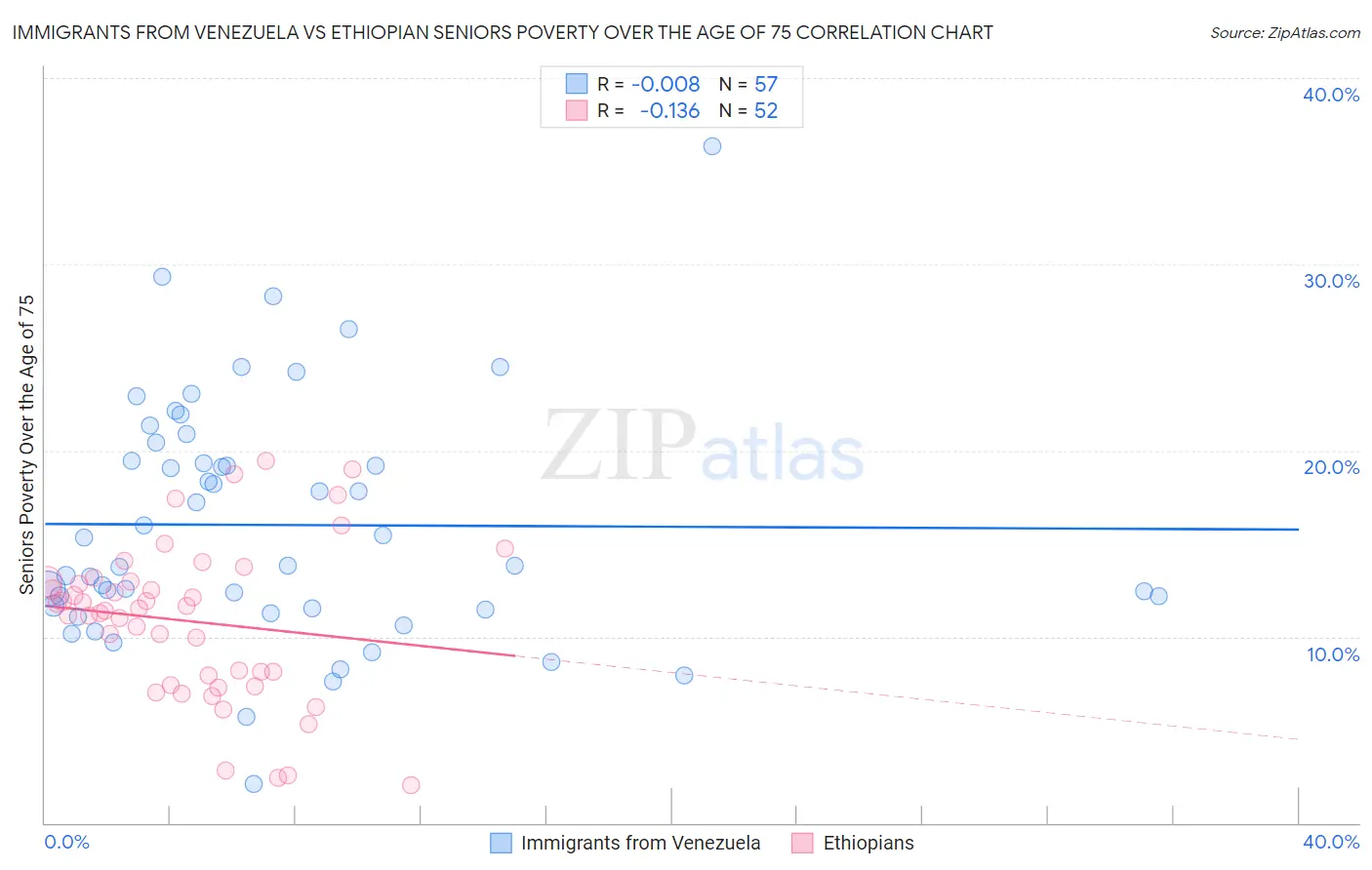 Immigrants from Venezuela vs Ethiopian Seniors Poverty Over the Age of 75