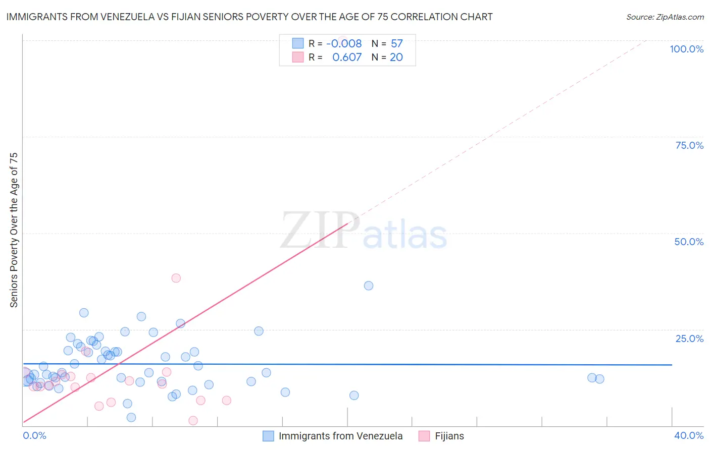 Immigrants from Venezuela vs Fijian Seniors Poverty Over the Age of 75