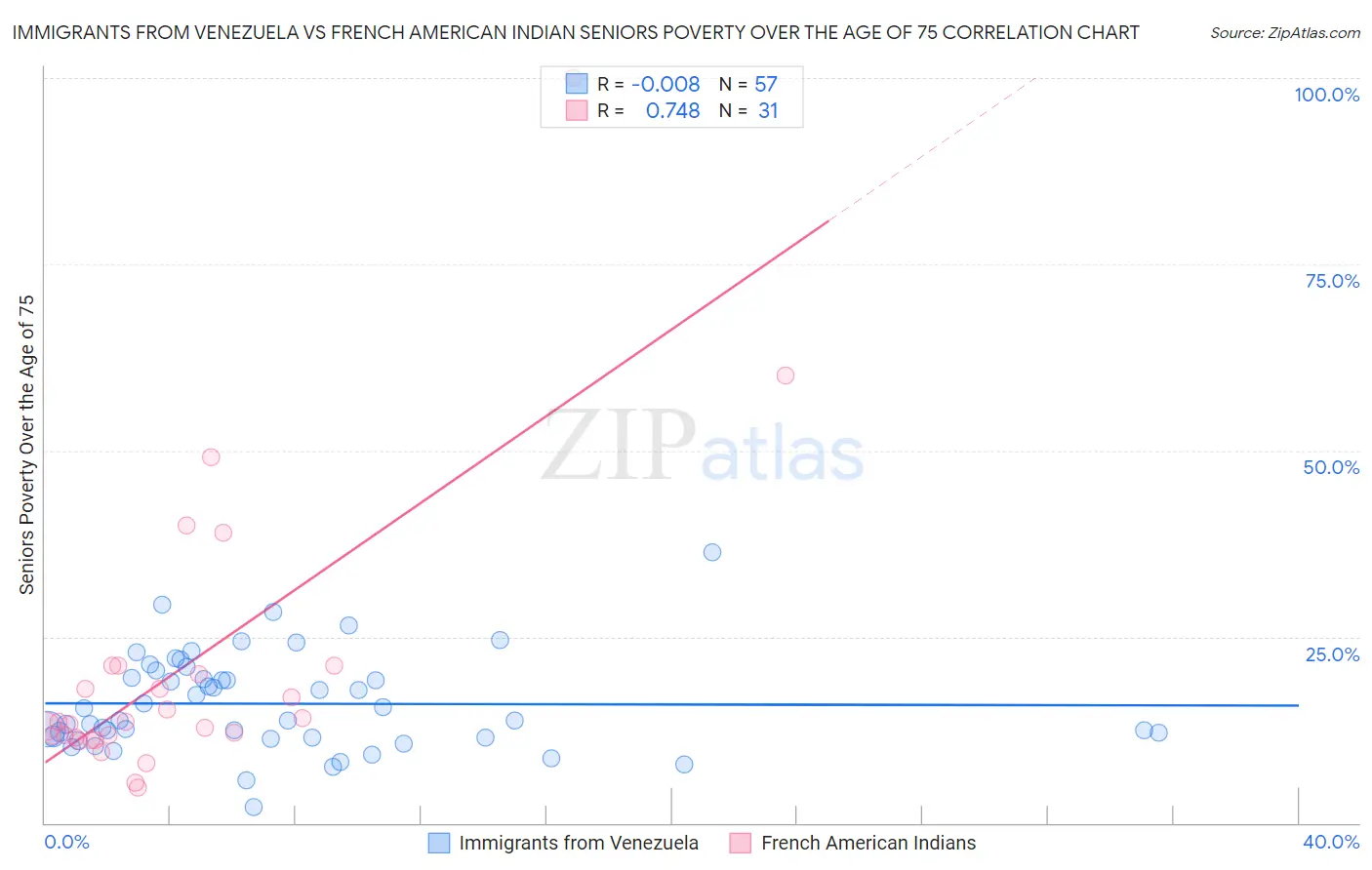 Immigrants from Venezuela vs French American Indian Seniors Poverty Over the Age of 75