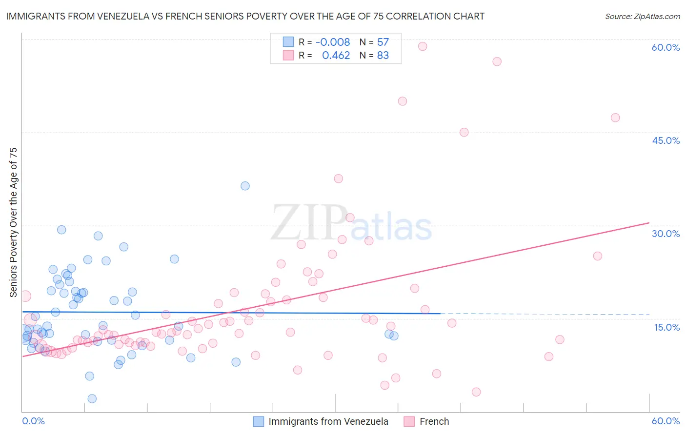Immigrants from Venezuela vs French Seniors Poverty Over the Age of 75
