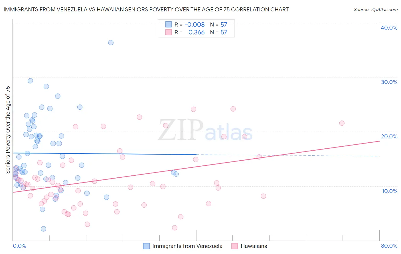 Immigrants from Venezuela vs Hawaiian Seniors Poverty Over the Age of 75