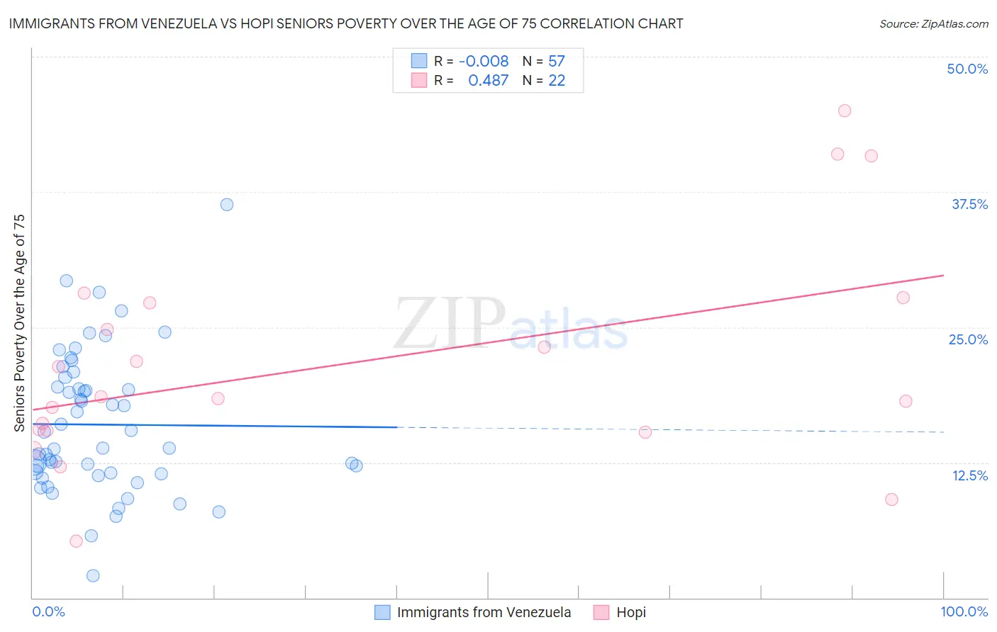 Immigrants from Venezuela vs Hopi Seniors Poverty Over the Age of 75