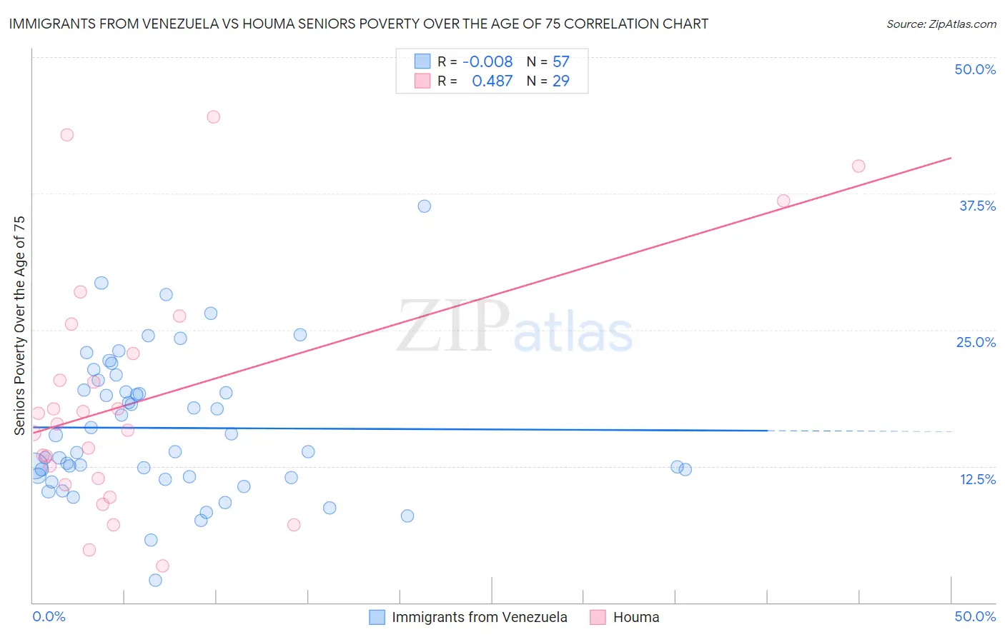 Immigrants from Venezuela vs Houma Seniors Poverty Over the Age of 75