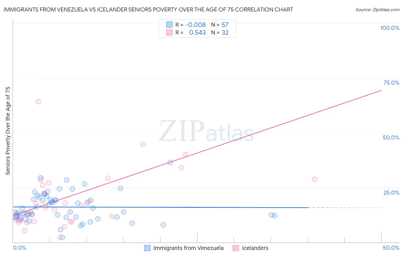 Immigrants from Venezuela vs Icelander Seniors Poverty Over the Age of 75