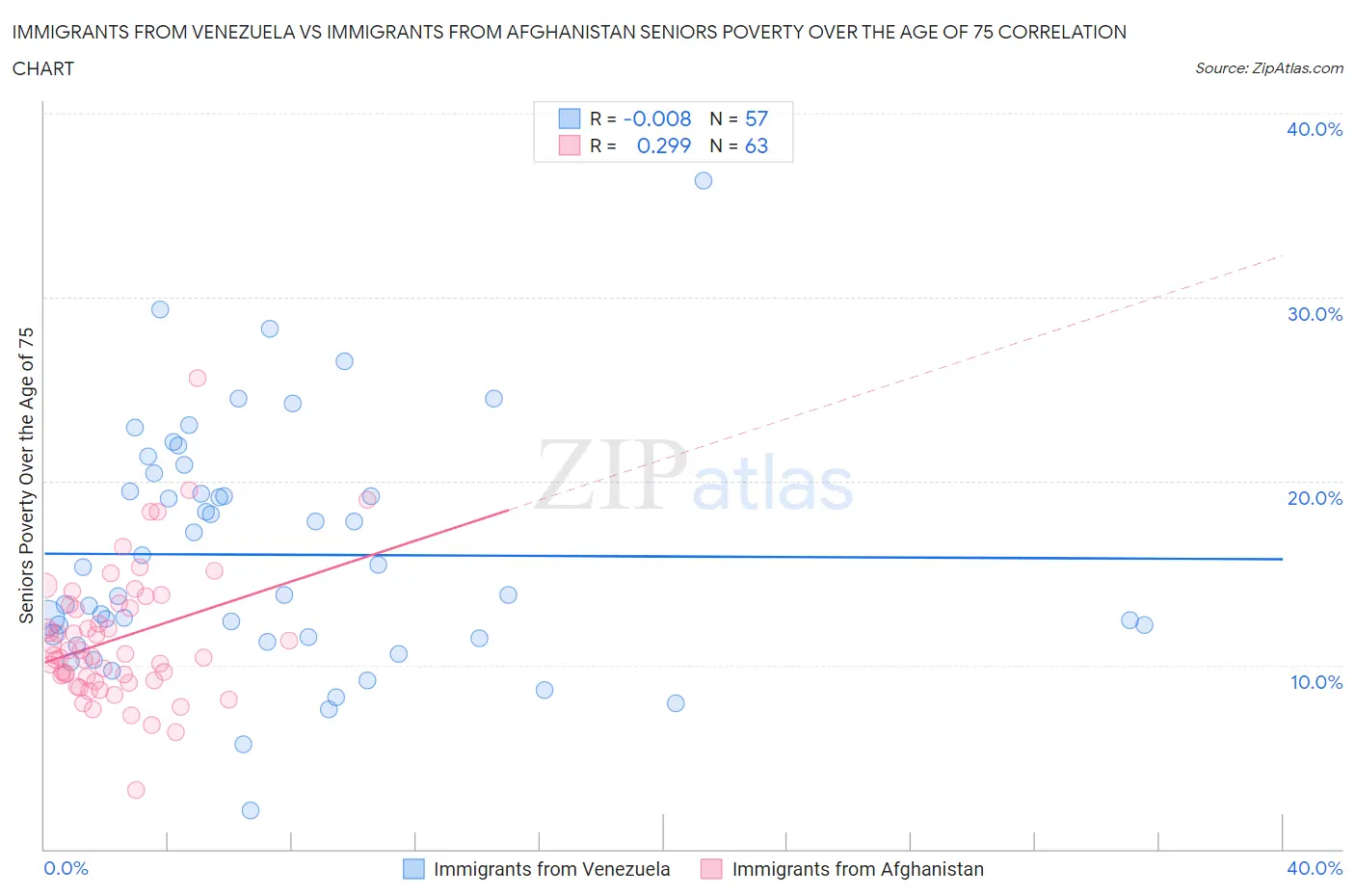 Immigrants from Venezuela vs Immigrants from Afghanistan Seniors Poverty Over the Age of 75