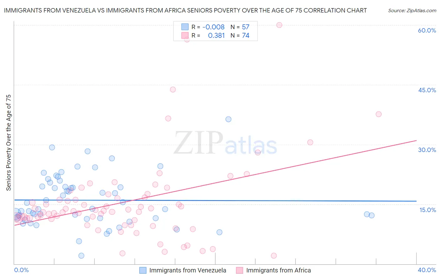 Immigrants from Venezuela vs Immigrants from Africa Seniors Poverty Over the Age of 75