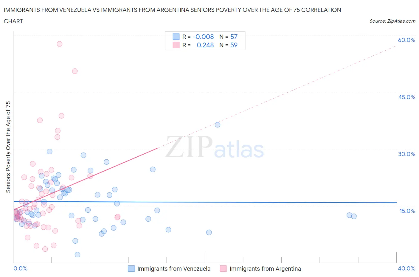 Immigrants from Venezuela vs Immigrants from Argentina Seniors Poverty Over the Age of 75