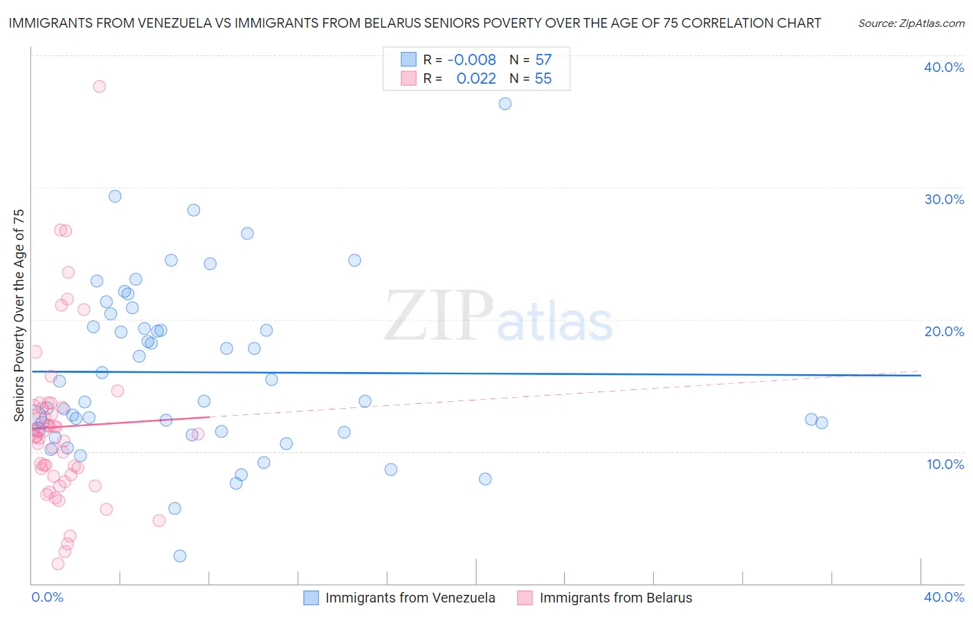 Immigrants from Venezuela vs Immigrants from Belarus Seniors Poverty Over the Age of 75