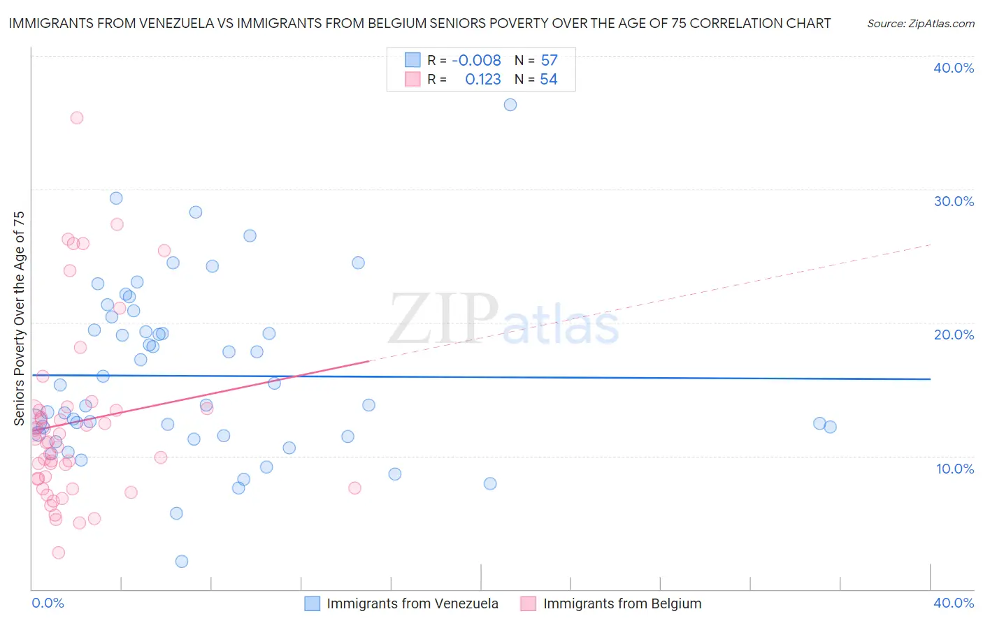 Immigrants from Venezuela vs Immigrants from Belgium Seniors Poverty Over the Age of 75