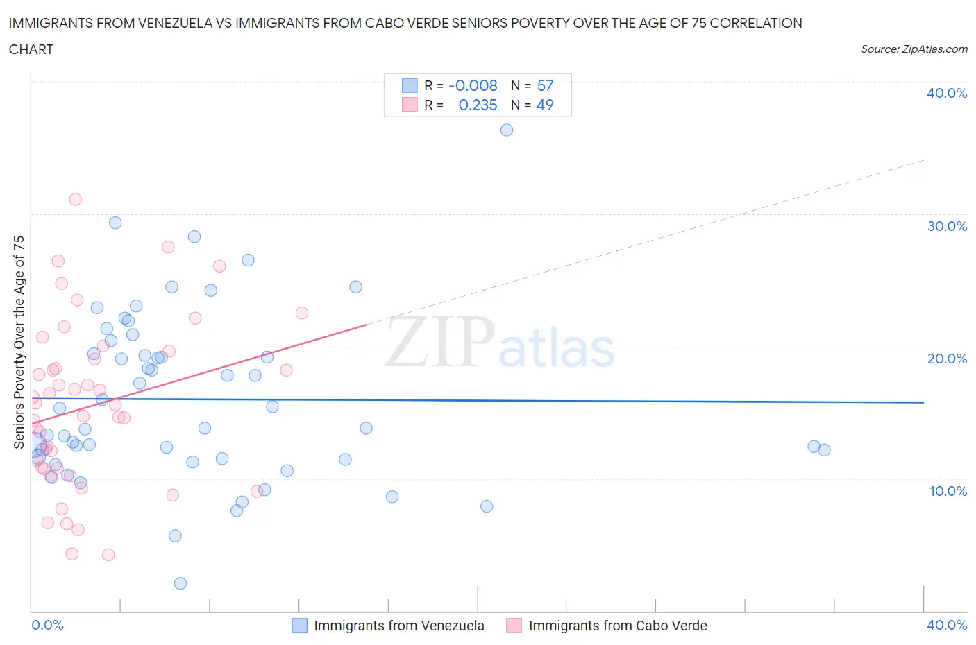 Immigrants from Venezuela vs Immigrants from Cabo Verde Seniors Poverty Over the Age of 75