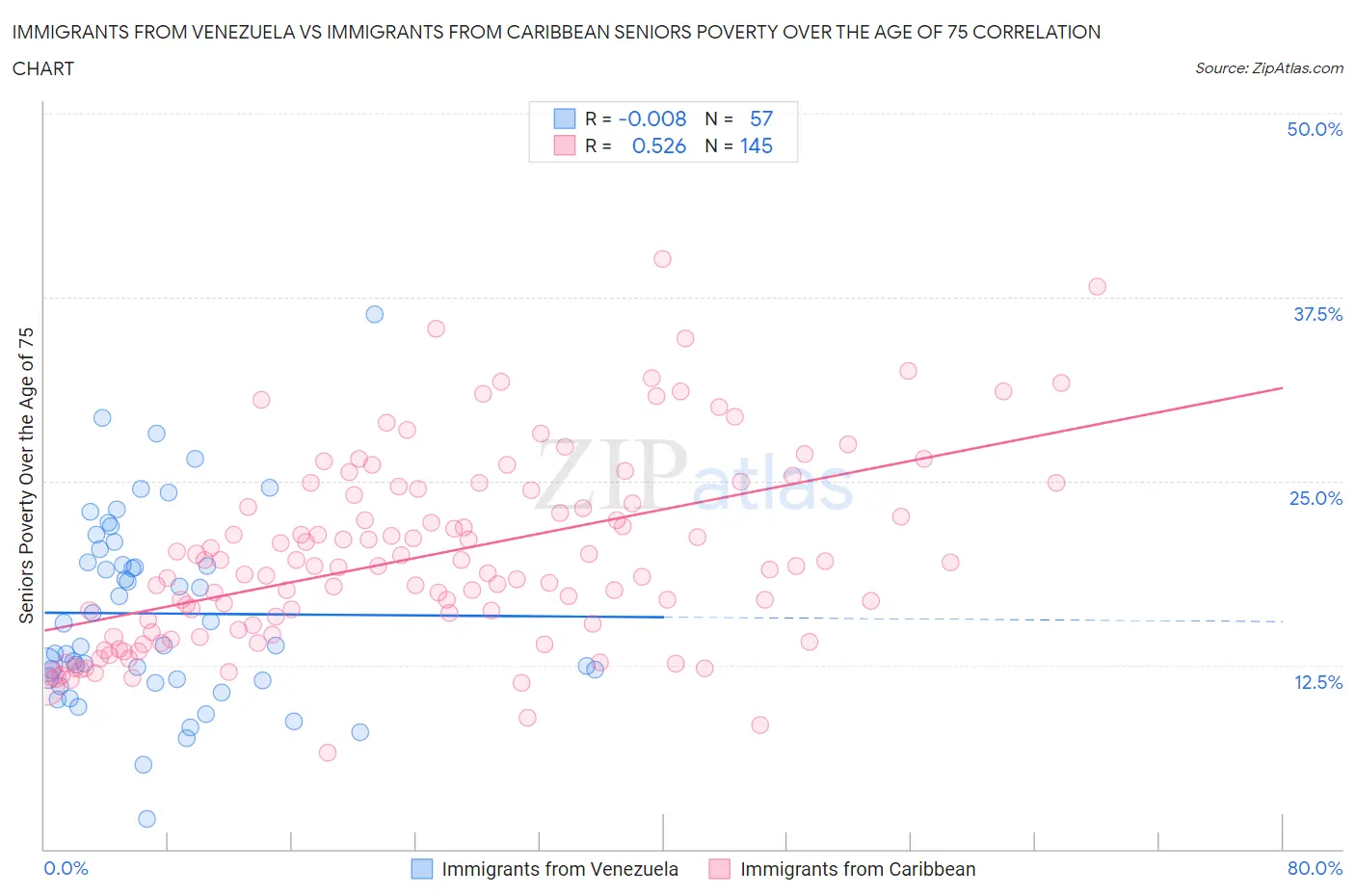 Immigrants from Venezuela vs Immigrants from Caribbean Seniors Poverty Over the Age of 75