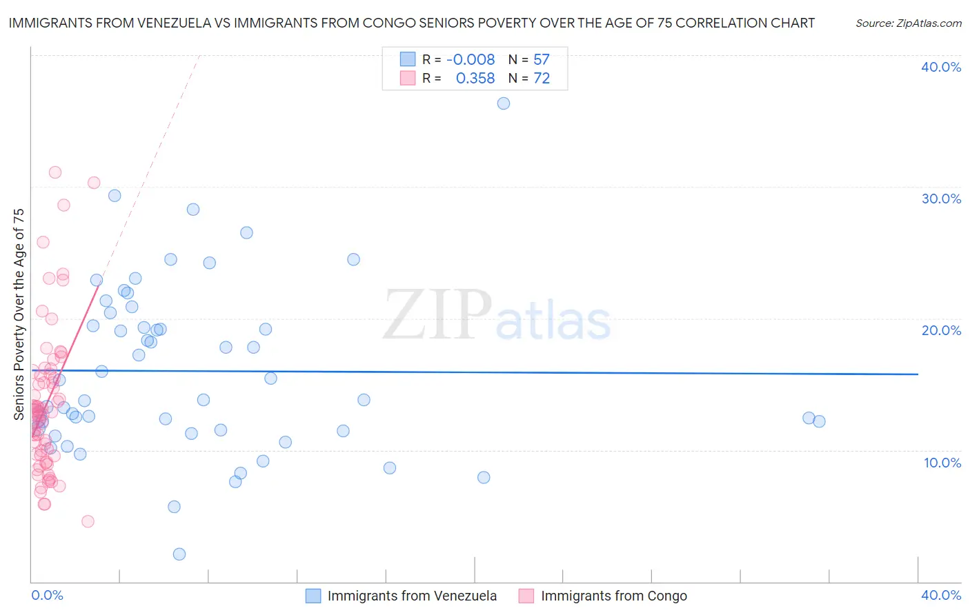 Immigrants from Venezuela vs Immigrants from Congo Seniors Poverty Over the Age of 75
