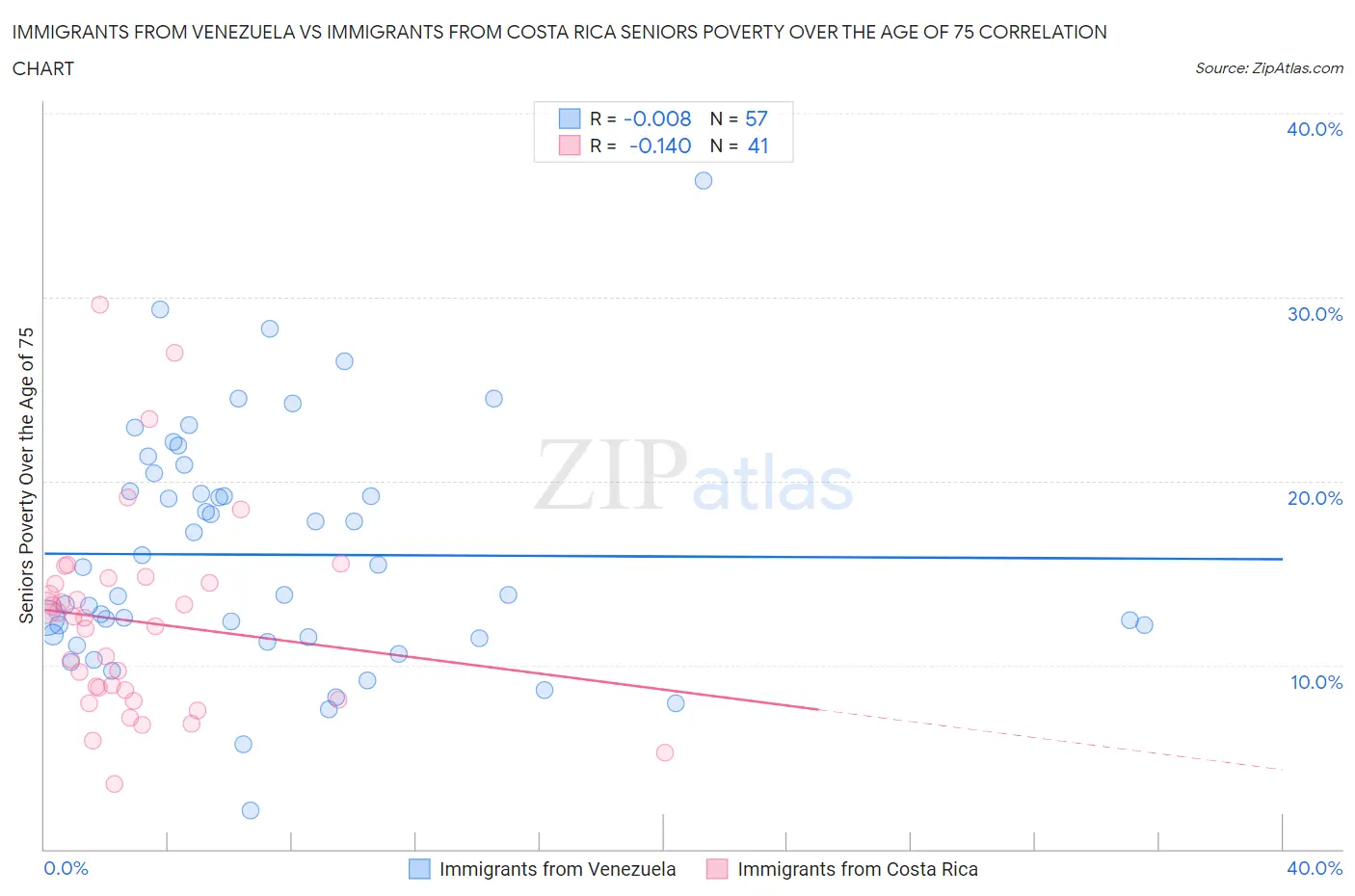 Immigrants from Venezuela vs Immigrants from Costa Rica Seniors Poverty Over the Age of 75