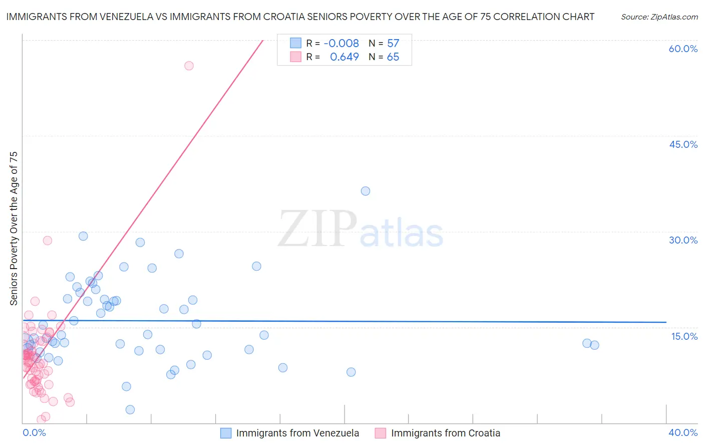 Immigrants from Venezuela vs Immigrants from Croatia Seniors Poverty Over the Age of 75