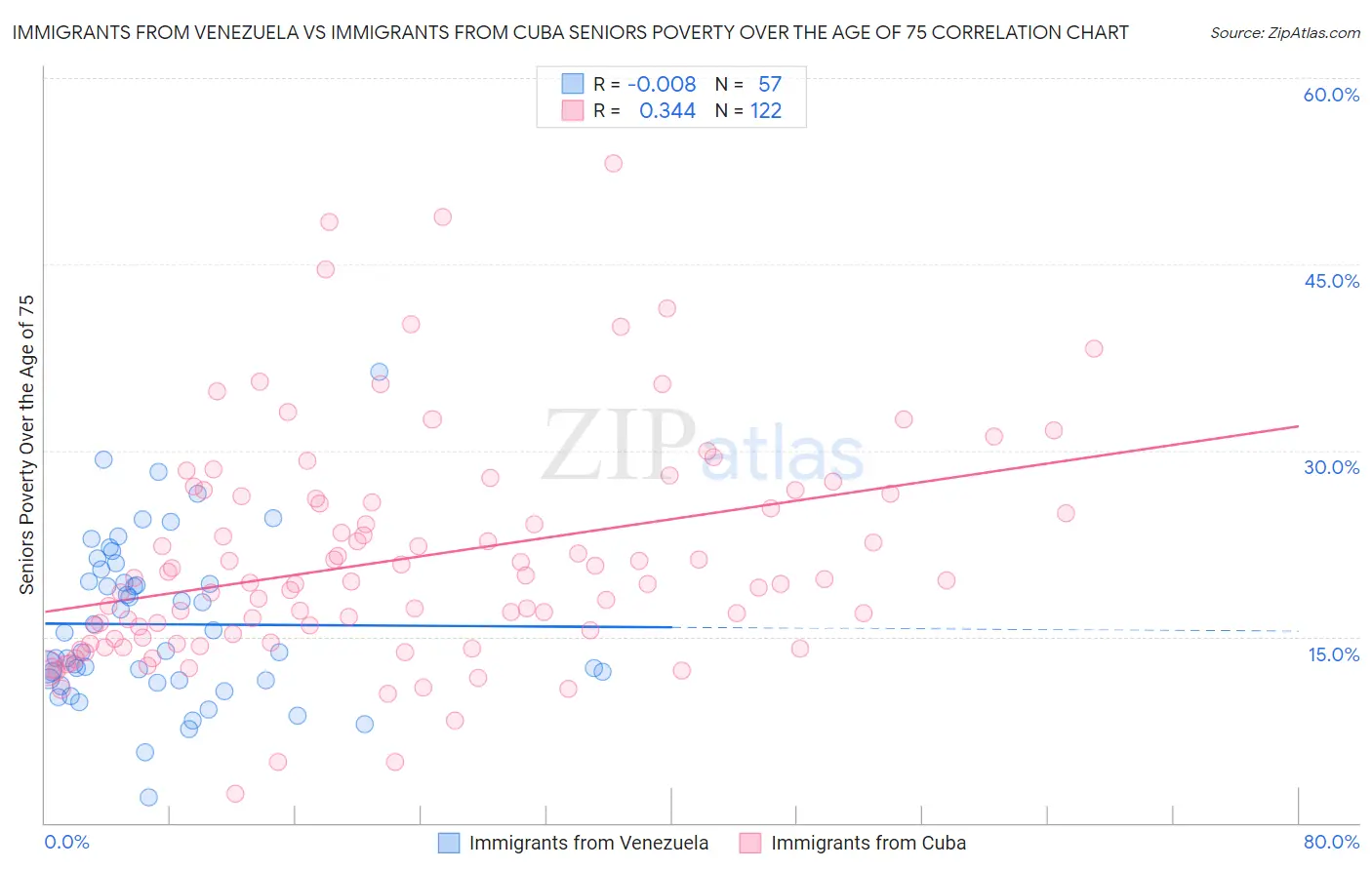 Immigrants from Venezuela vs Immigrants from Cuba Seniors Poverty Over the Age of 75