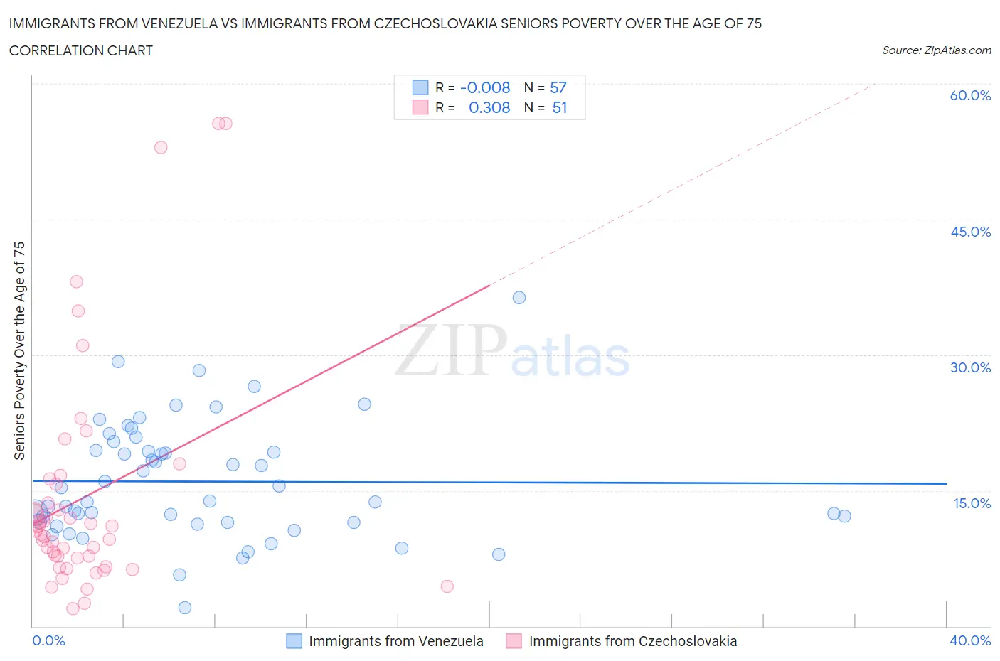 Immigrants from Venezuela vs Immigrants from Czechoslovakia Seniors Poverty Over the Age of 75