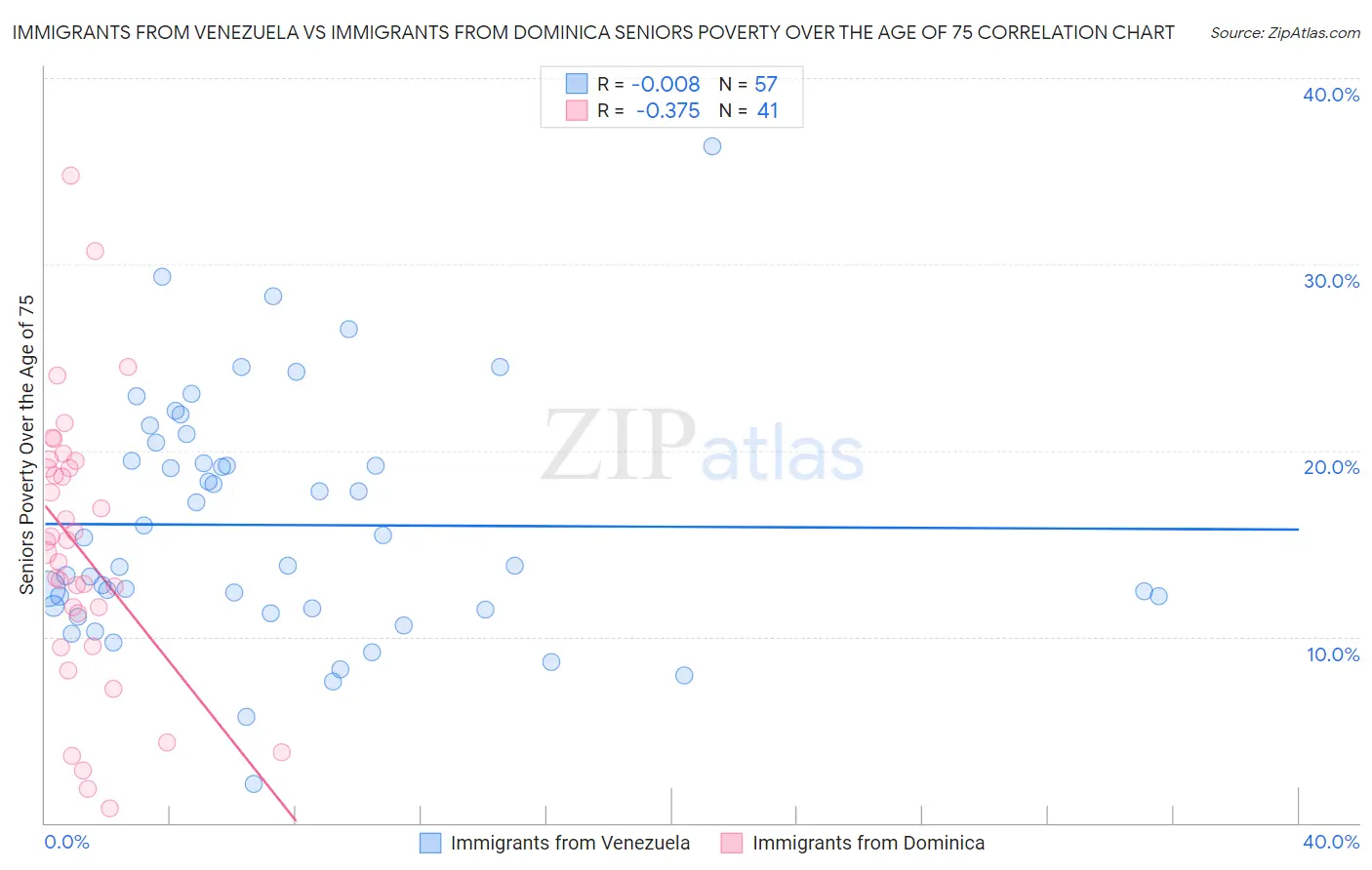 Immigrants from Venezuela vs Immigrants from Dominica Seniors Poverty Over the Age of 75