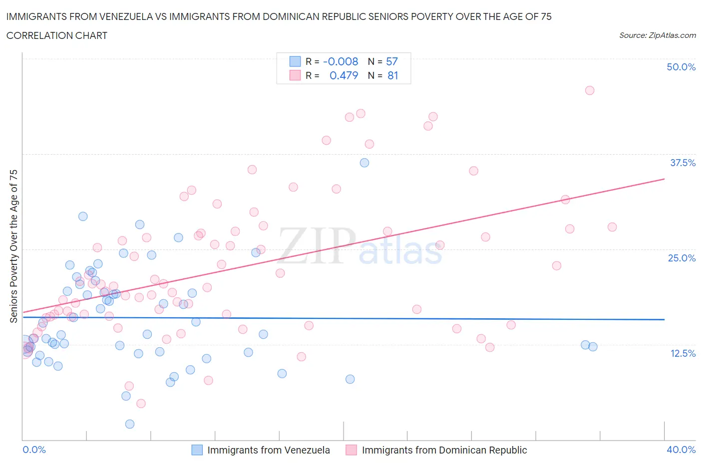 Immigrants from Venezuela vs Immigrants from Dominican Republic Seniors Poverty Over the Age of 75