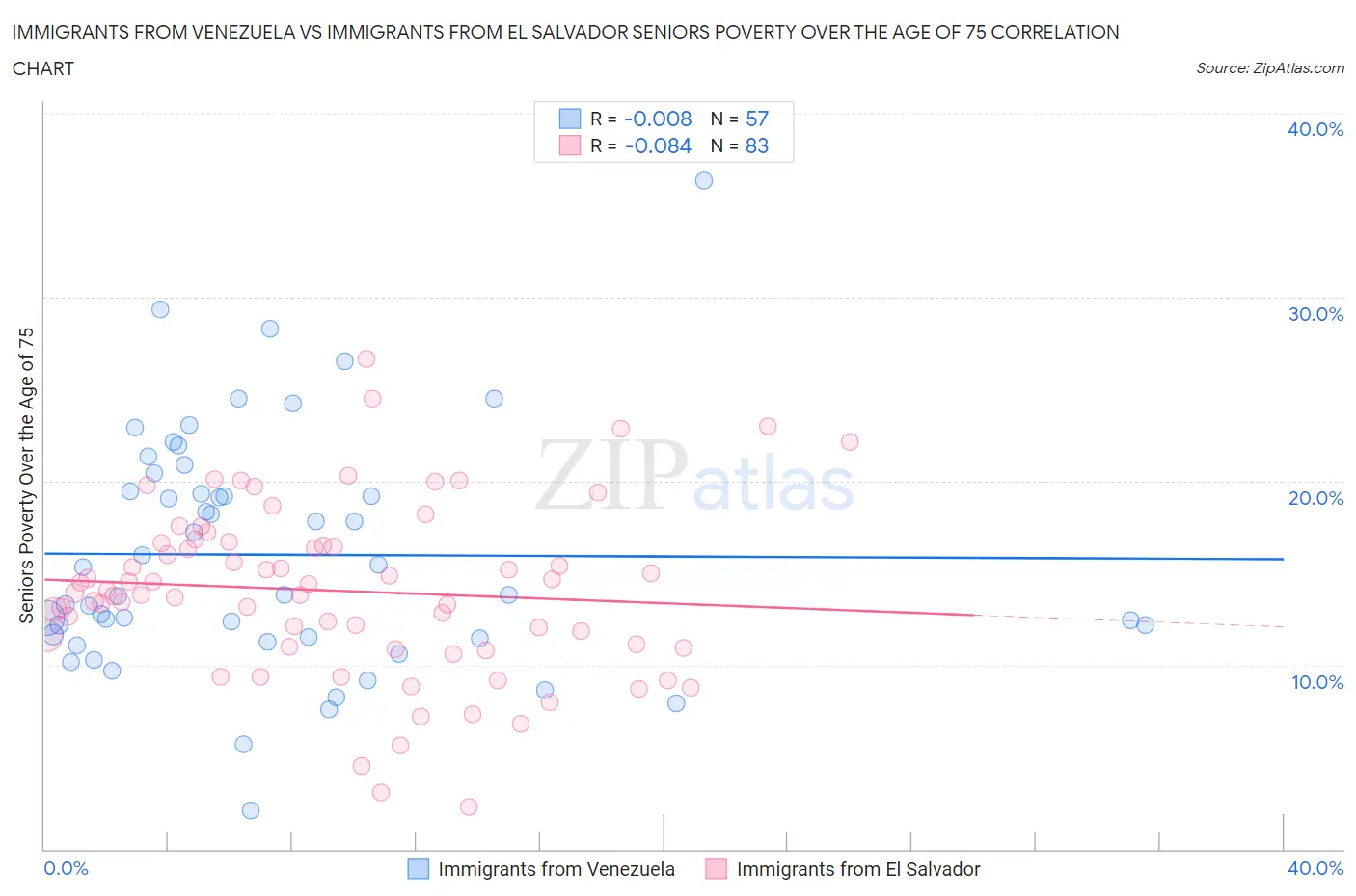 Immigrants from Venezuela vs Immigrants from El Salvador Seniors Poverty Over the Age of 75