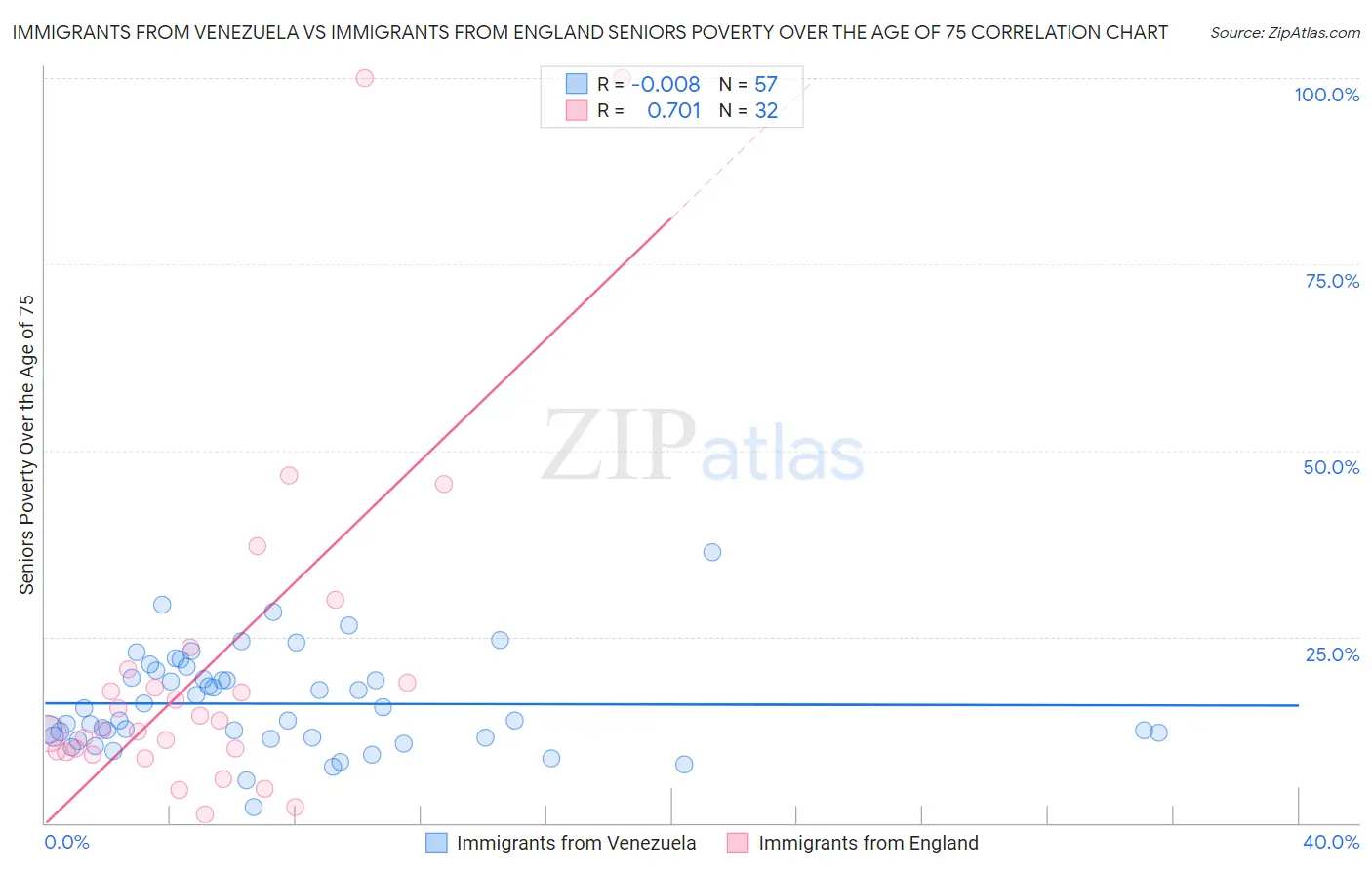 Immigrants from Venezuela vs Immigrants from England Seniors Poverty Over the Age of 75