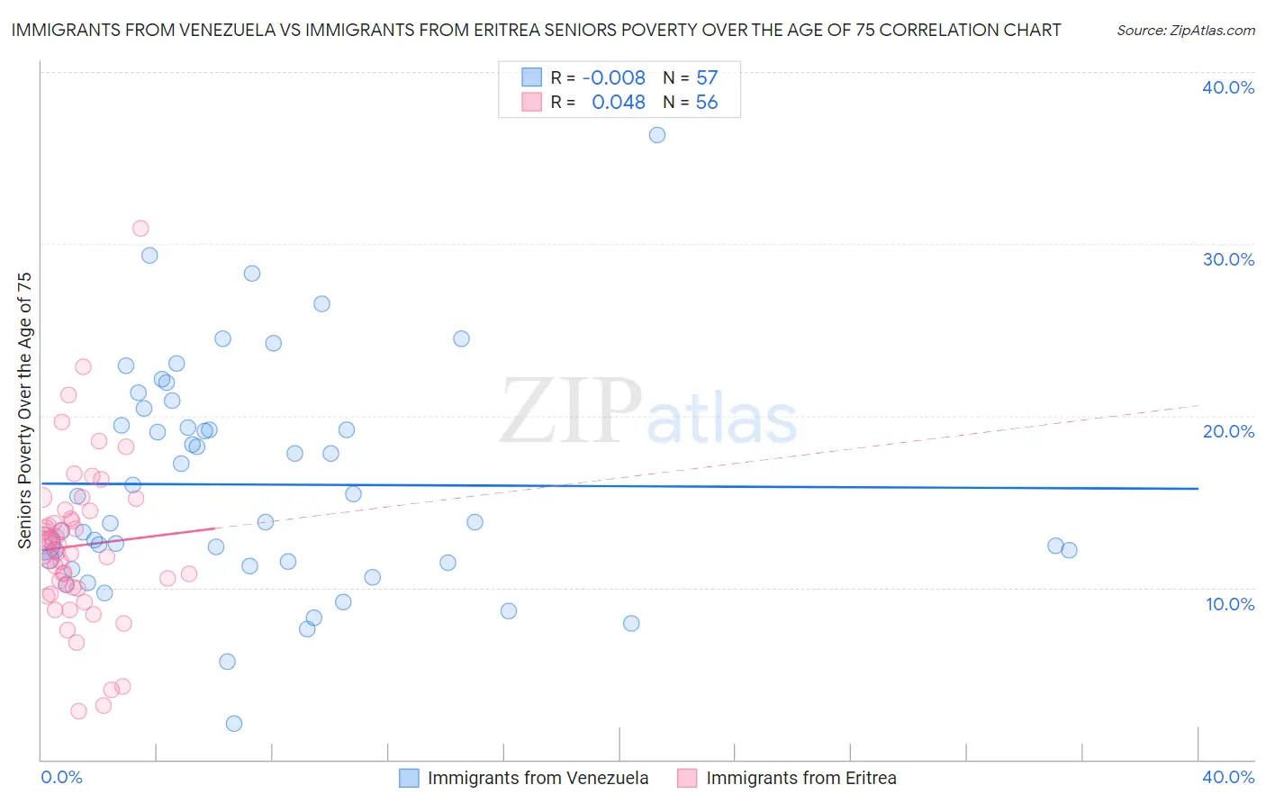 Immigrants from Venezuela vs Immigrants from Eritrea Seniors Poverty Over the Age of 75