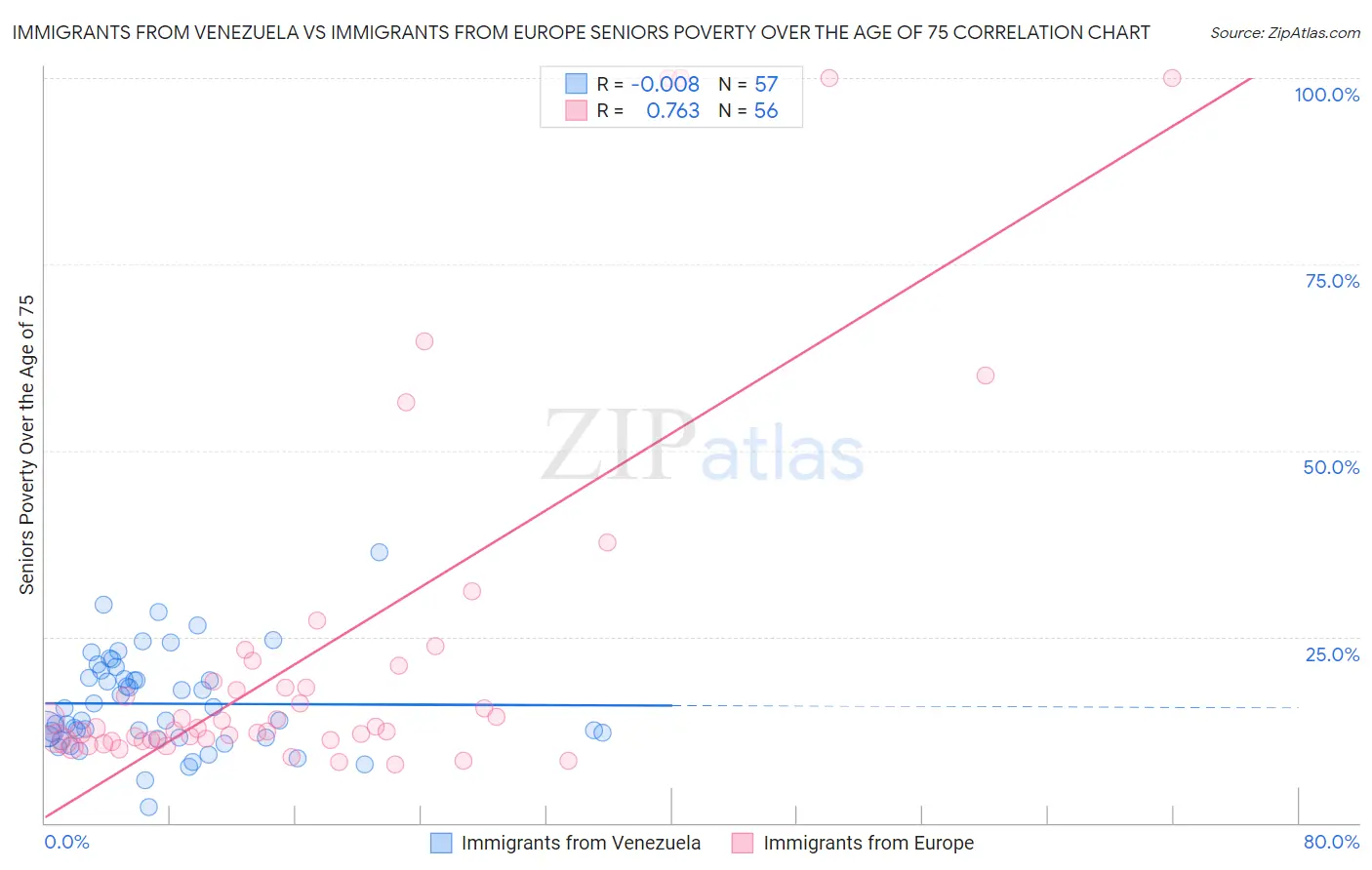 Immigrants from Venezuela vs Immigrants from Europe Seniors Poverty Over the Age of 75