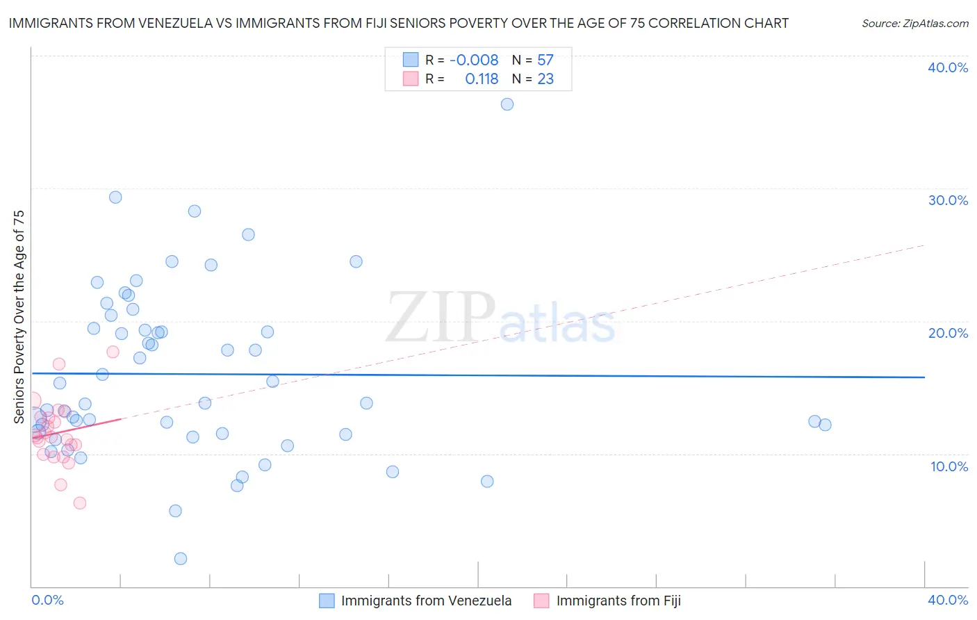 Immigrants from Venezuela vs Immigrants from Fiji Seniors Poverty Over the Age of 75