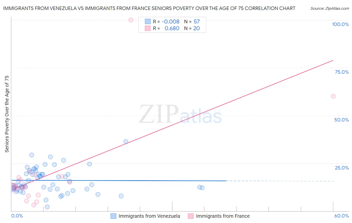 Immigrants from Venezuela vs Immigrants from France Seniors Poverty Over the Age of 75