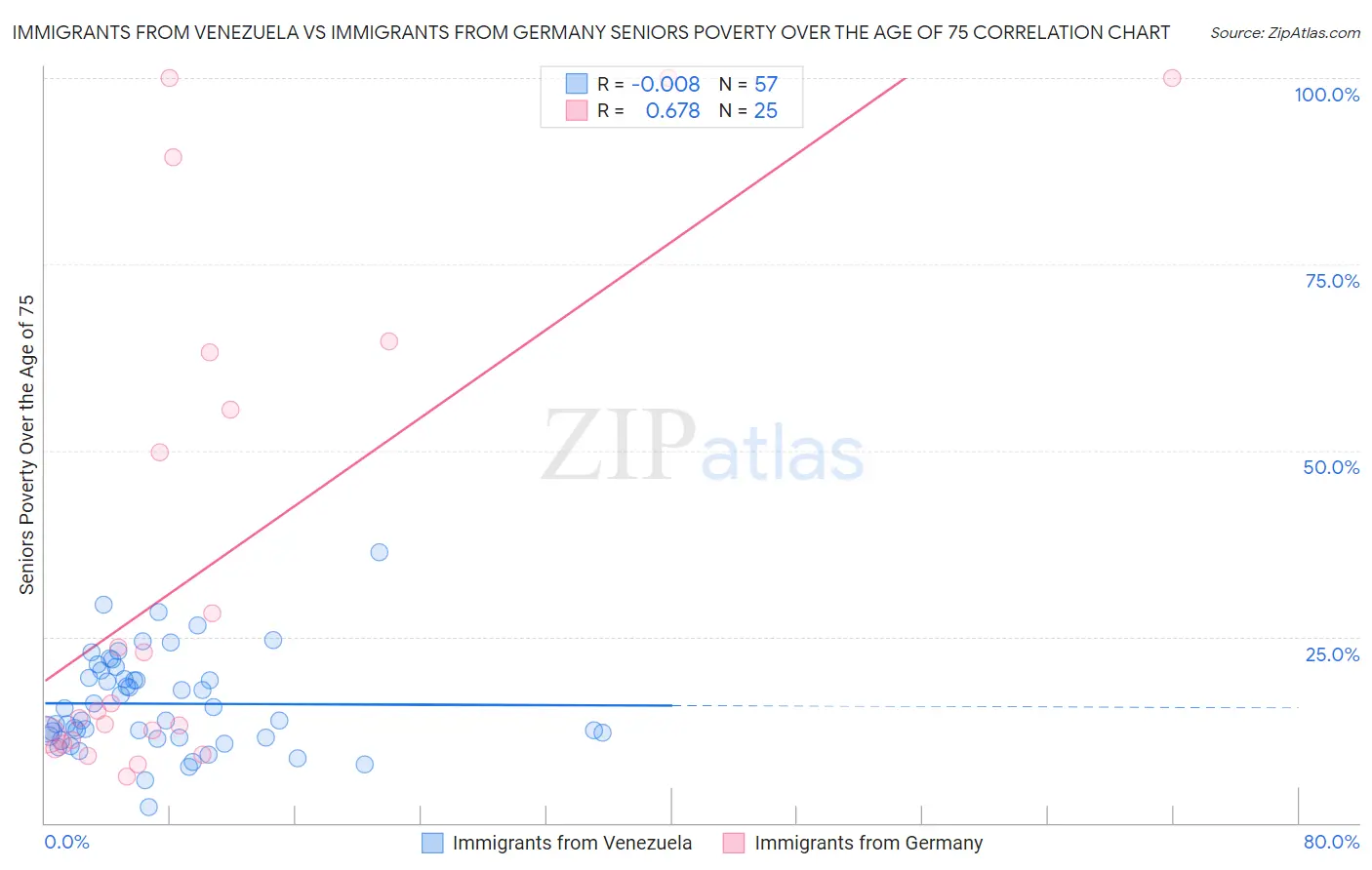 Immigrants from Venezuela vs Immigrants from Germany Seniors Poverty Over the Age of 75