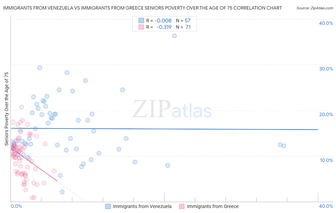Immigrants from Venezuela vs Immigrants from Greece Seniors Poverty Over the Age of 75