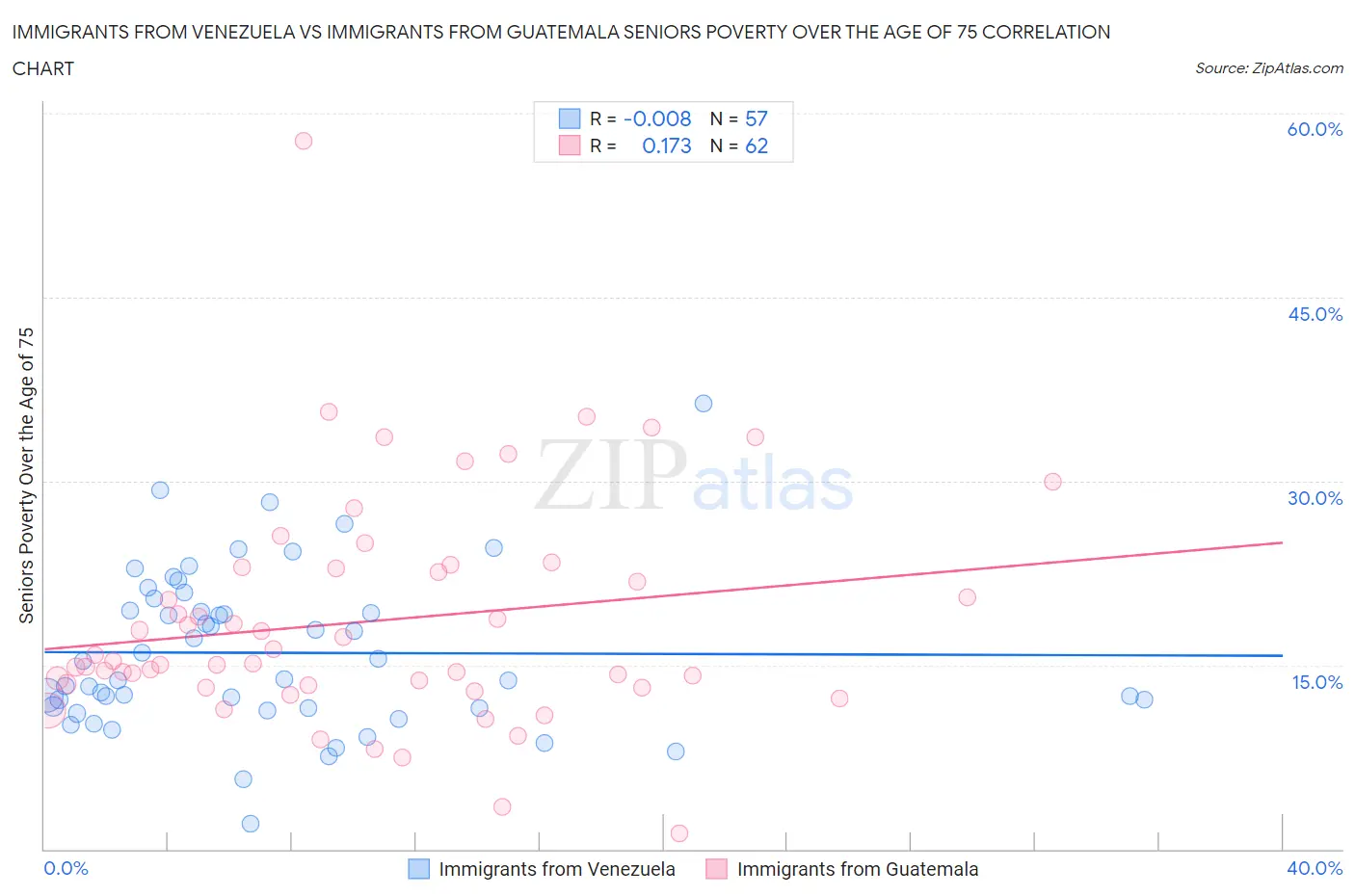 Immigrants from Venezuela vs Immigrants from Guatemala Seniors Poverty Over the Age of 75