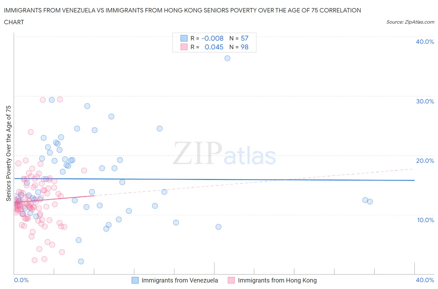 Immigrants from Venezuela vs Immigrants from Hong Kong Seniors Poverty Over the Age of 75