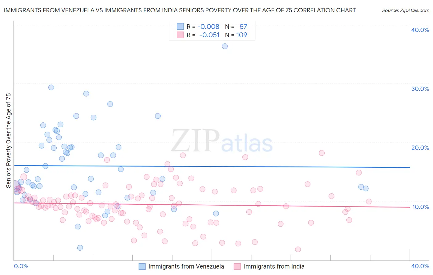 Immigrants from Venezuela vs Immigrants from India Seniors Poverty Over the Age of 75