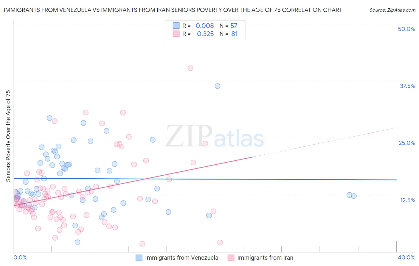 Immigrants from Venezuela vs Immigrants from Iran Seniors Poverty Over the Age of 75