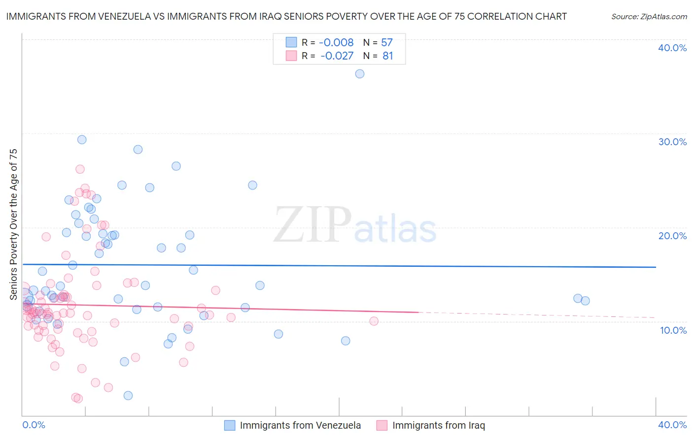 Immigrants from Venezuela vs Immigrants from Iraq Seniors Poverty Over the Age of 75