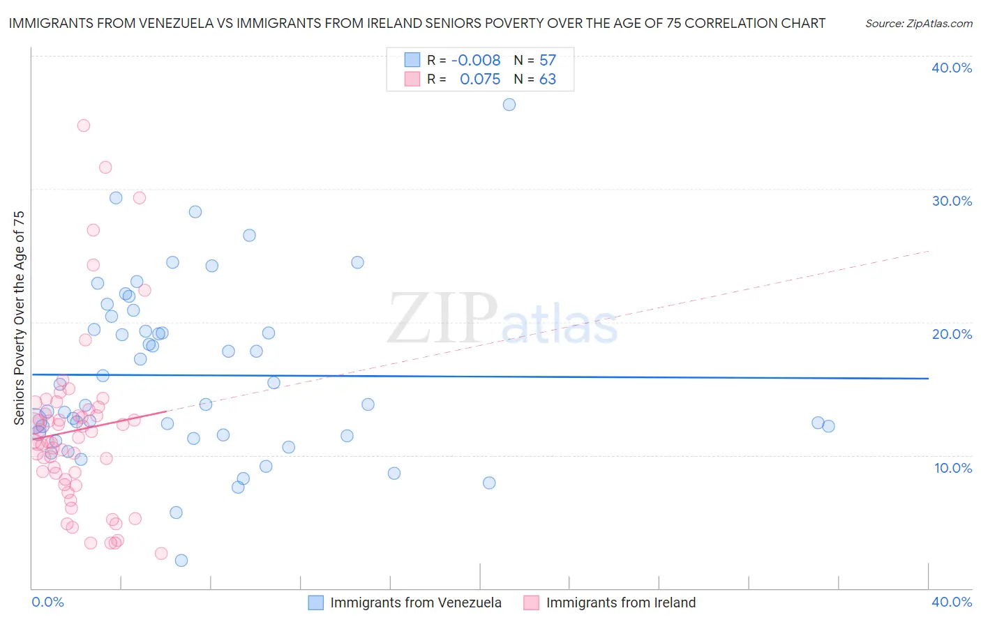 Immigrants from Venezuela vs Immigrants from Ireland Seniors Poverty Over the Age of 75