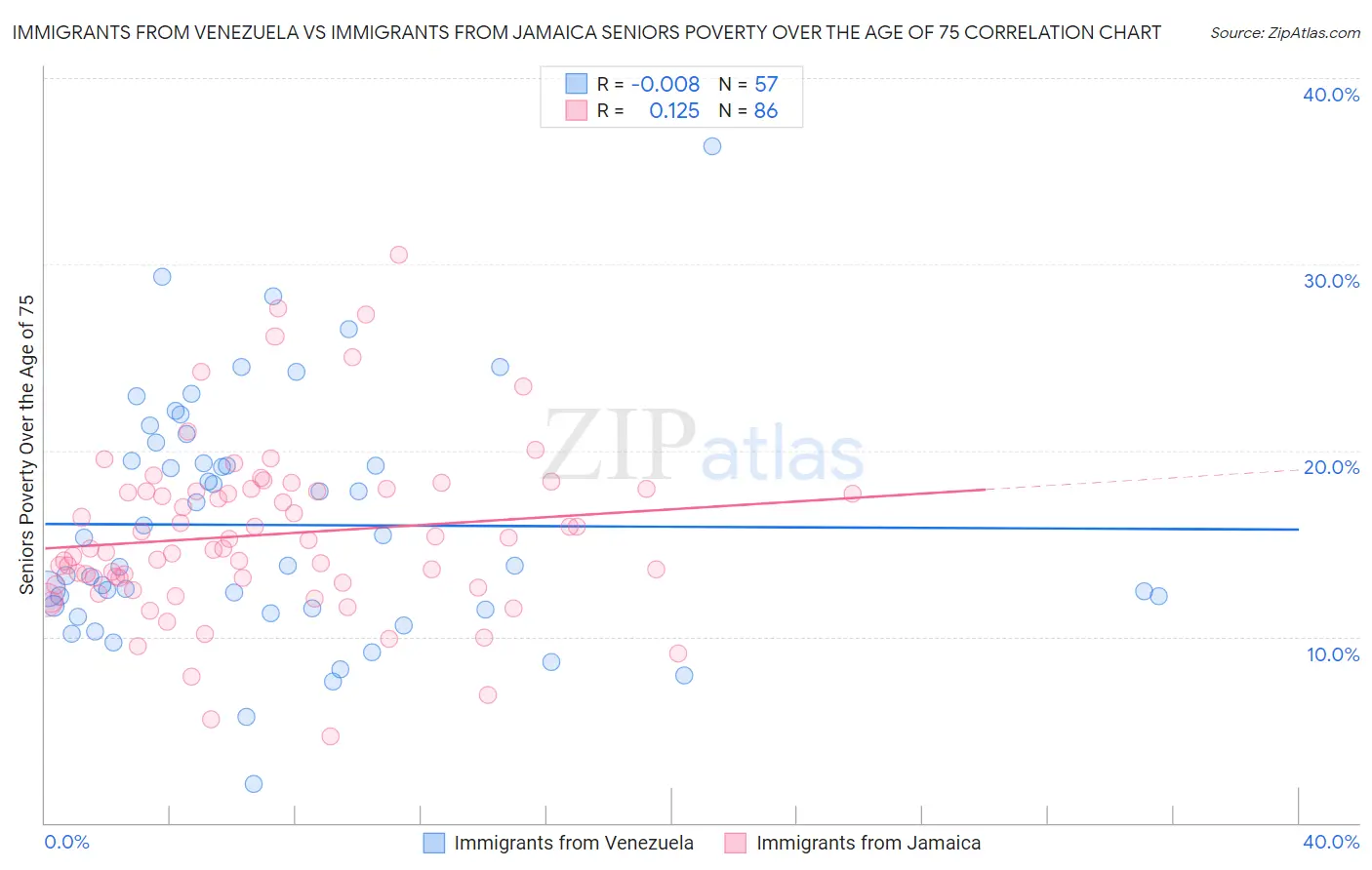 Immigrants from Venezuela vs Immigrants from Jamaica Seniors Poverty Over the Age of 75