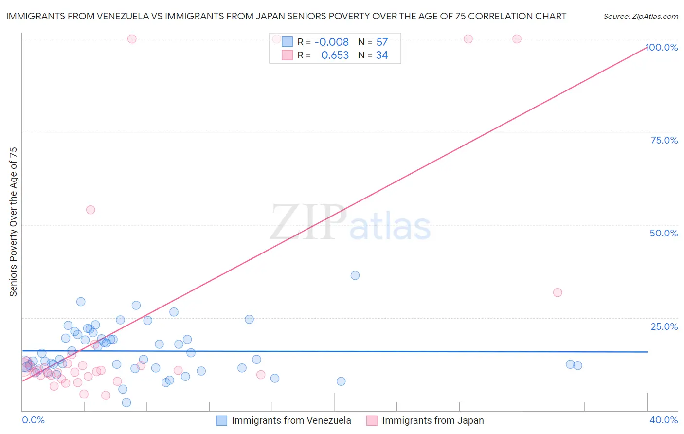 Immigrants from Venezuela vs Immigrants from Japan Seniors Poverty Over the Age of 75