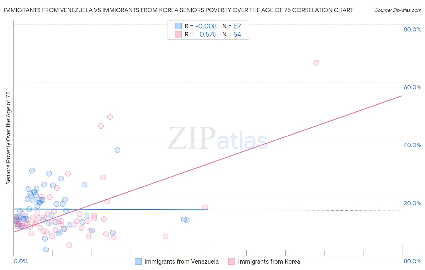 Immigrants from Venezuela vs Immigrants from Korea Seniors Poverty Over the Age of 75