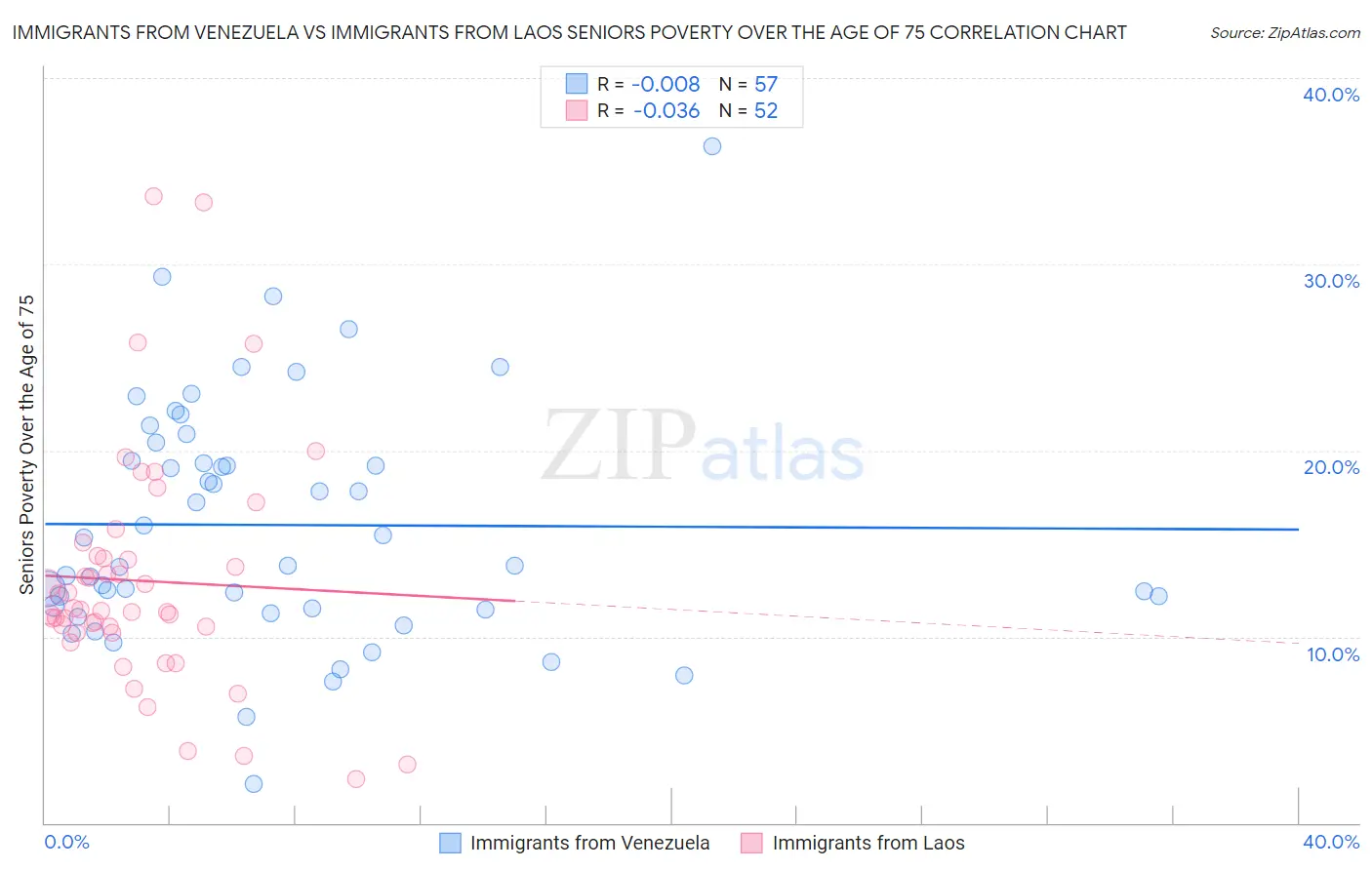 Immigrants from Venezuela vs Immigrants from Laos Seniors Poverty Over the Age of 75