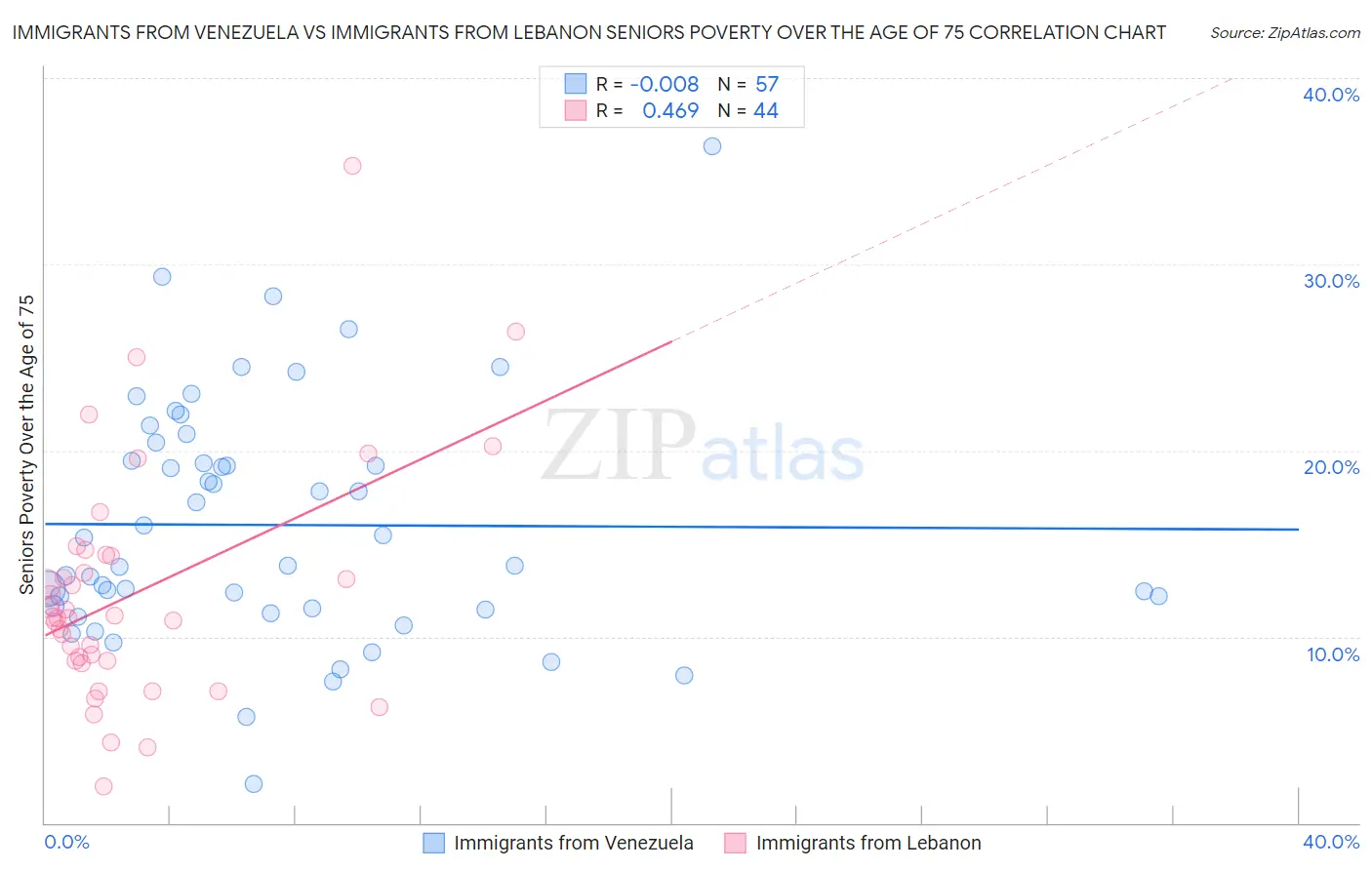 Immigrants from Venezuela vs Immigrants from Lebanon Seniors Poverty Over the Age of 75