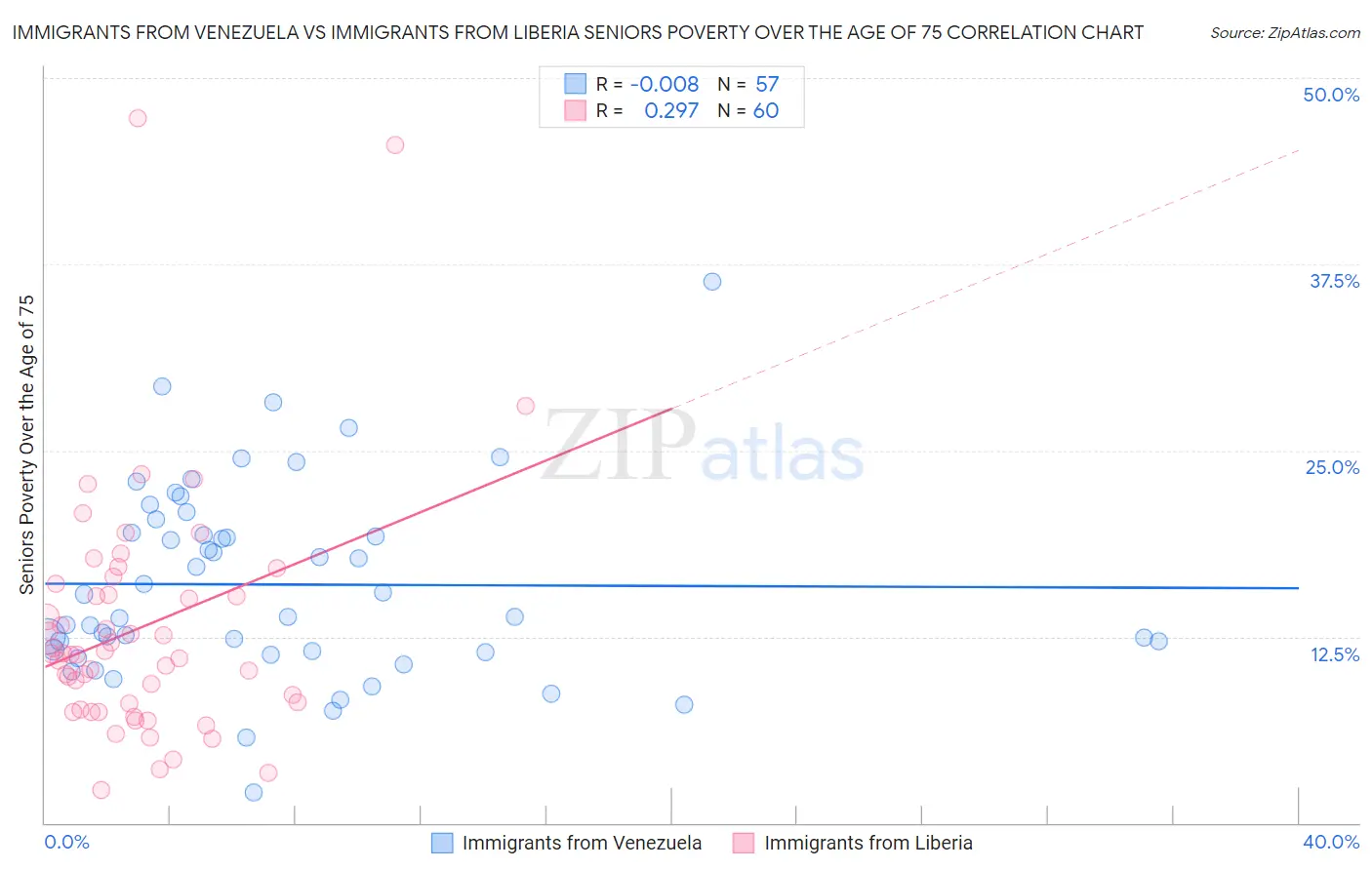 Immigrants from Venezuela vs Immigrants from Liberia Seniors Poverty Over the Age of 75